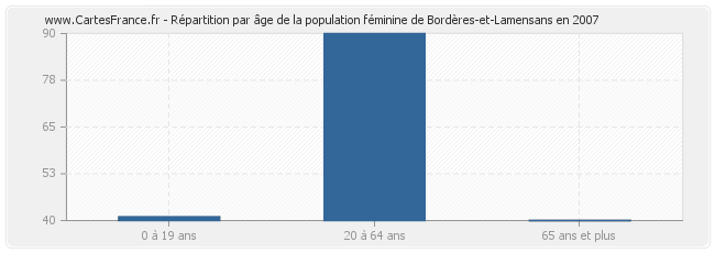 Répartition par âge de la population féminine de Bordères-et-Lamensans en 2007