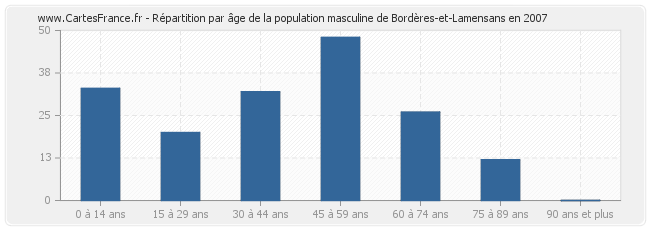 Répartition par âge de la population masculine de Bordères-et-Lamensans en 2007