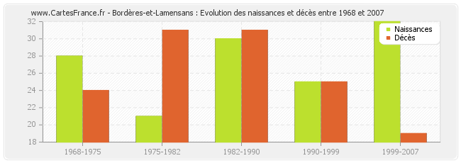 Bordères-et-Lamensans : Evolution des naissances et décès entre 1968 et 2007