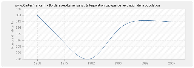 Bordères-et-Lamensans : Interpolation cubique de l'évolution de la population