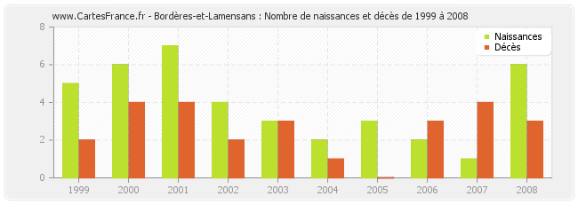 Bordères-et-Lamensans : Nombre de naissances et décès de 1999 à 2008