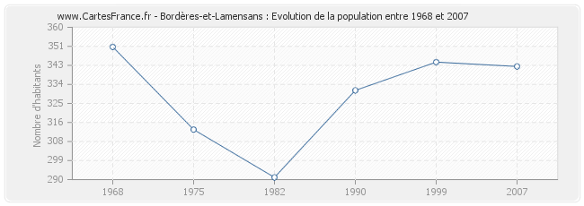 Population Bordères-et-Lamensans