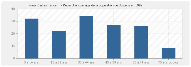 Répartition par âge de la population de Bostens en 1999