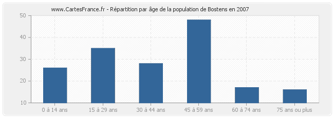Répartition par âge de la population de Bostens en 2007