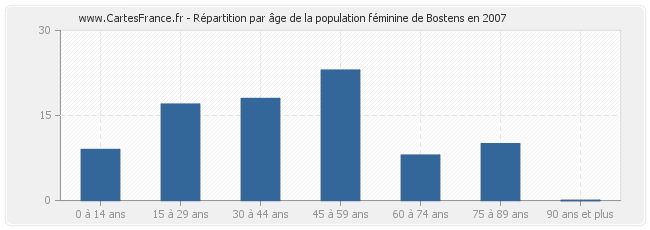 Répartition par âge de la population féminine de Bostens en 2007