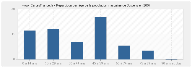 Répartition par âge de la population masculine de Bostens en 2007