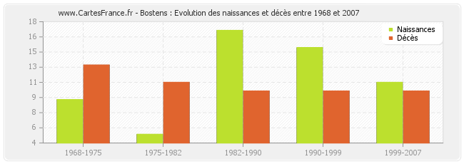 Bostens : Evolution des naissances et décès entre 1968 et 2007