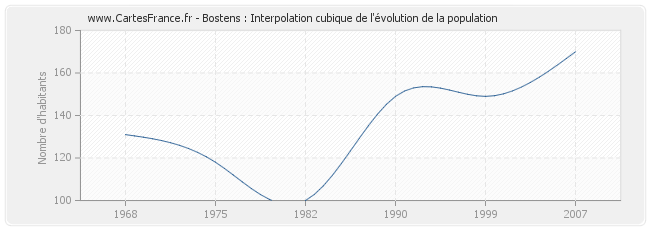 Bostens : Interpolation cubique de l'évolution de la population