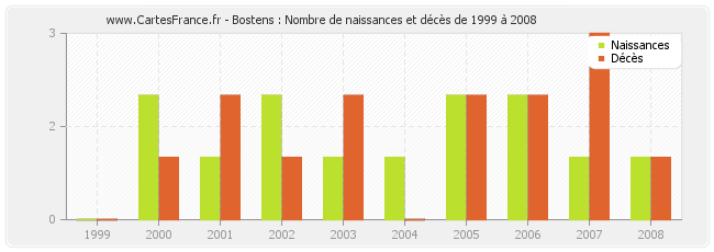 Bostens : Nombre de naissances et décès de 1999 à 2008