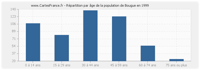 Répartition par âge de la population de Bougue en 1999