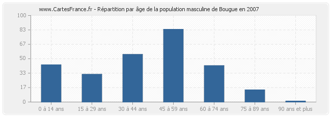 Répartition par âge de la population masculine de Bougue en 2007
