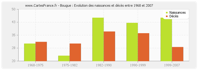 Bougue : Evolution des naissances et décès entre 1968 et 2007