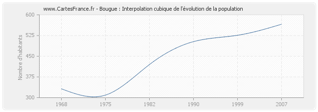 Bougue : Interpolation cubique de l'évolution de la population