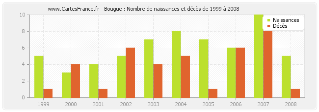 Bougue : Nombre de naissances et décès de 1999 à 2008