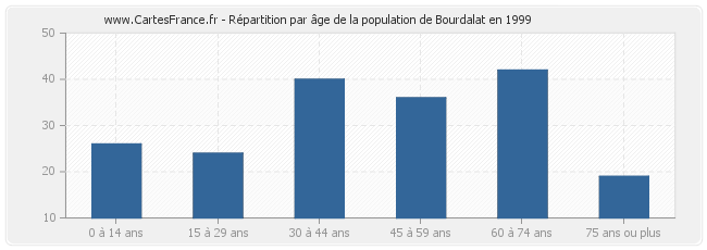 Répartition par âge de la population de Bourdalat en 1999
