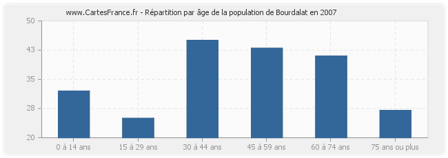 Répartition par âge de la population de Bourdalat en 2007