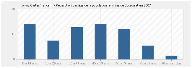 Répartition par âge de la population féminine de Bourdalat en 2007