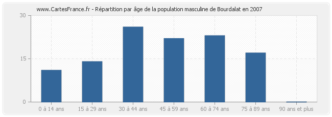 Répartition par âge de la population masculine de Bourdalat en 2007