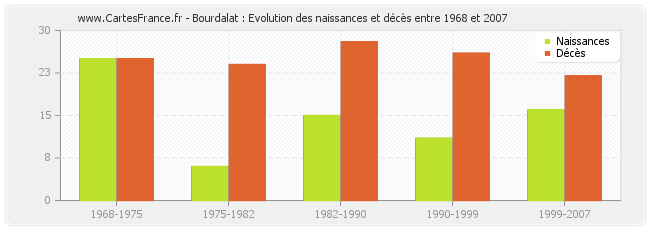 Bourdalat : Evolution des naissances et décès entre 1968 et 2007