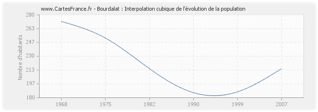 Bourdalat : Interpolation cubique de l'évolution de la population