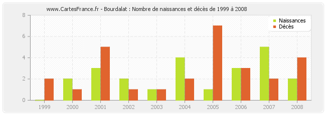 Bourdalat : Nombre de naissances et décès de 1999 à 2008