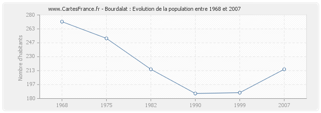 Population Bourdalat