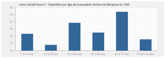 Répartition par âge de la population de Bourriot-Bergonce en 1999