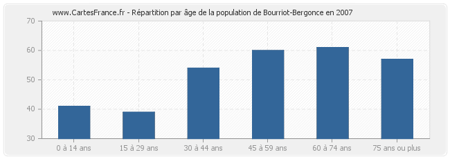 Répartition par âge de la population de Bourriot-Bergonce en 2007