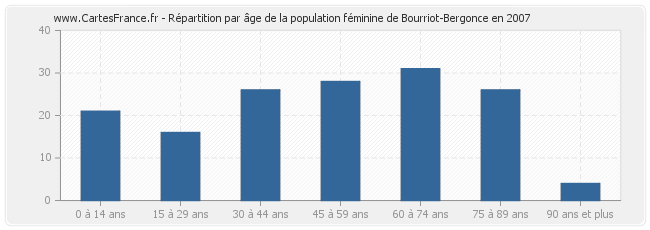 Répartition par âge de la population féminine de Bourriot-Bergonce en 2007