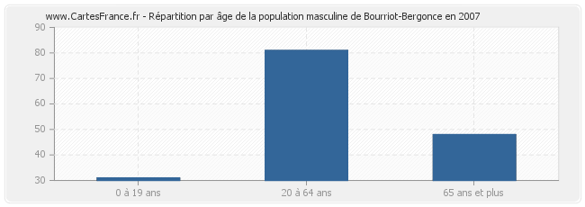 Répartition par âge de la population masculine de Bourriot-Bergonce en 2007
