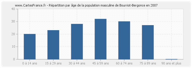Répartition par âge de la population masculine de Bourriot-Bergonce en 2007