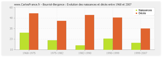 Bourriot-Bergonce : Evolution des naissances et décès entre 1968 et 2007
