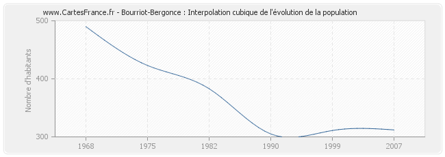 Bourriot-Bergonce : Interpolation cubique de l'évolution de la population