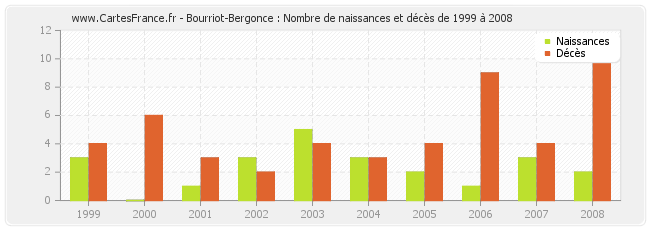 Bourriot-Bergonce : Nombre de naissances et décès de 1999 à 2008