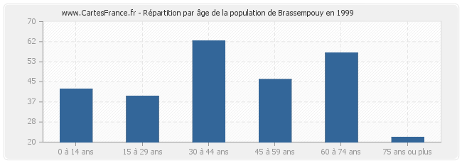 Répartition par âge de la population de Brassempouy en 1999
