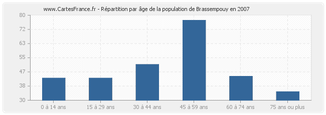 Répartition par âge de la population de Brassempouy en 2007