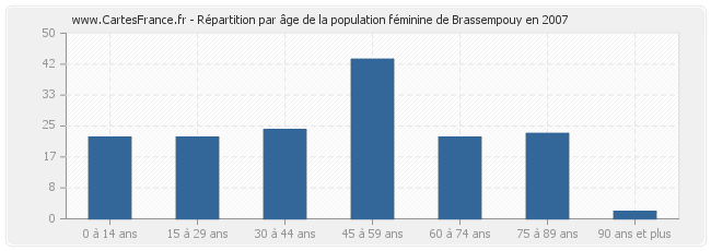 Répartition par âge de la population féminine de Brassempouy en 2007