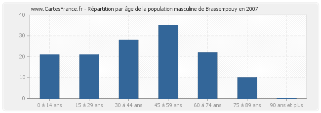 Répartition par âge de la population masculine de Brassempouy en 2007