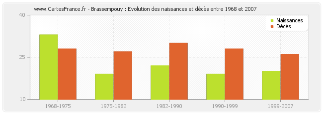 Brassempouy : Evolution des naissances et décès entre 1968 et 2007