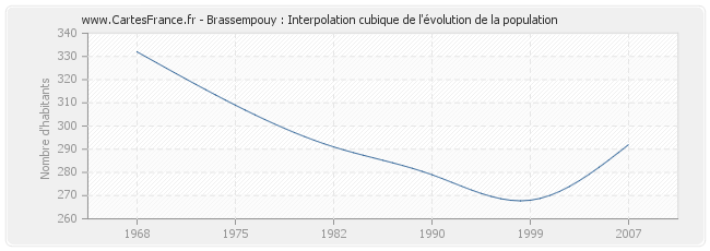 Brassempouy : Interpolation cubique de l'évolution de la population