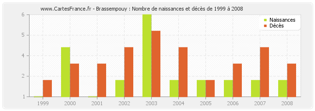 Brassempouy : Nombre de naissances et décès de 1999 à 2008