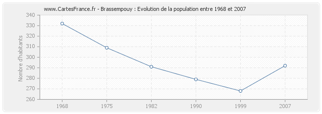 Population Brassempouy