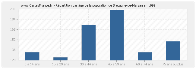 Répartition par âge de la population de Bretagne-de-Marsan en 1999