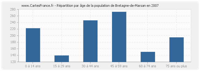 Répartition par âge de la population de Bretagne-de-Marsan en 2007