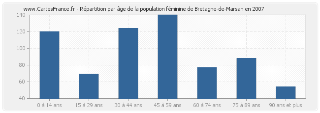 Répartition par âge de la population féminine de Bretagne-de-Marsan en 2007