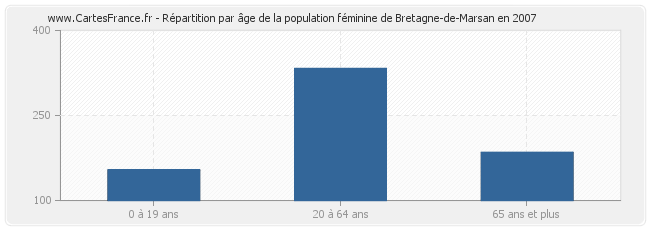Répartition par âge de la population féminine de Bretagne-de-Marsan en 2007