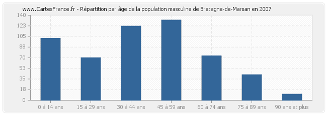 Répartition par âge de la population masculine de Bretagne-de-Marsan en 2007