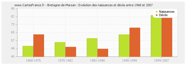 Bretagne-de-Marsan : Evolution des naissances et décès entre 1968 et 2007