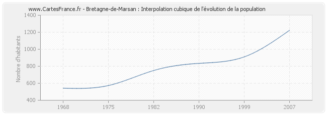 Bretagne-de-Marsan : Interpolation cubique de l'évolution de la population