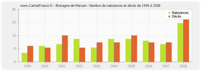 Bretagne-de-Marsan : Nombre de naissances et décès de 1999 à 2008